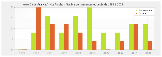 La Forclaz : Nombre de naissances et décès de 1999 à 2008